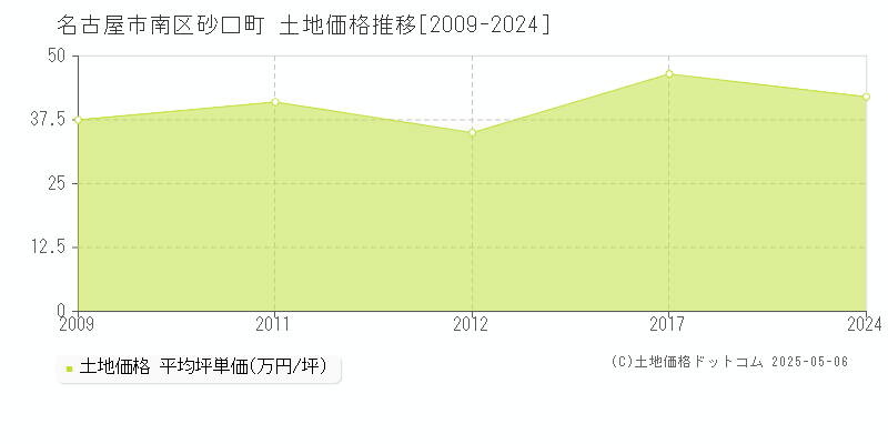 砂口町(名古屋市南区)の土地価格推移グラフ(坪単価)[2009-2024年]