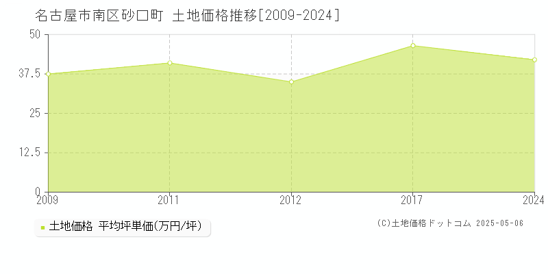 名古屋市南区砂口町の土地価格推移グラフ 