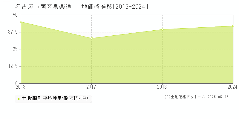泉楽通(名古屋市南区)の土地価格推移グラフ(坪単価)[2013-2024年]