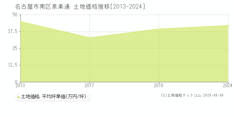 名古屋市南区泉楽通の土地価格推移グラフ 