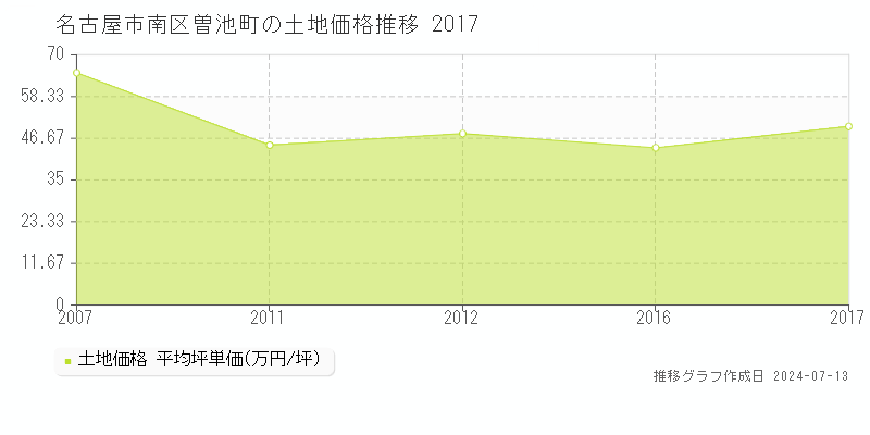 名古屋市南区曽池町の土地価格推移グラフ 