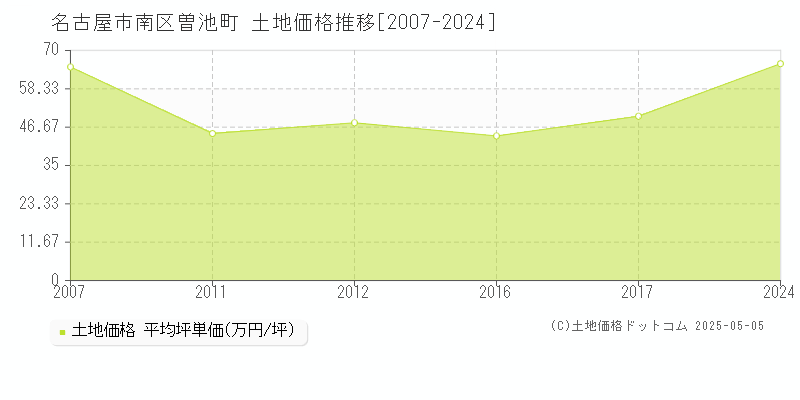 曽池町(名古屋市南区)の土地価格推移グラフ(坪単価)[2007-2024年]