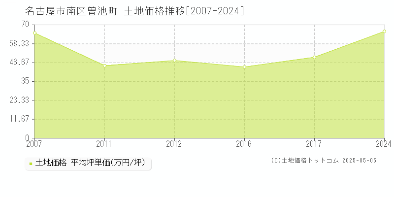 名古屋市南区曽池町の土地取引事例推移グラフ 