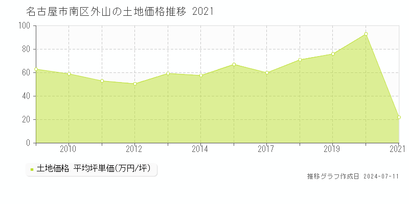 名古屋市南区外山の土地価格推移グラフ 