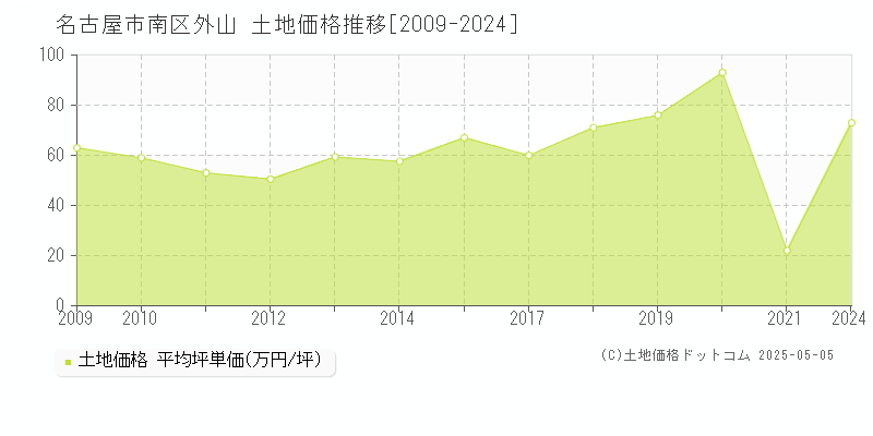 外山(名古屋市南区)の土地価格推移グラフ(坪単価)[2009-2024年]