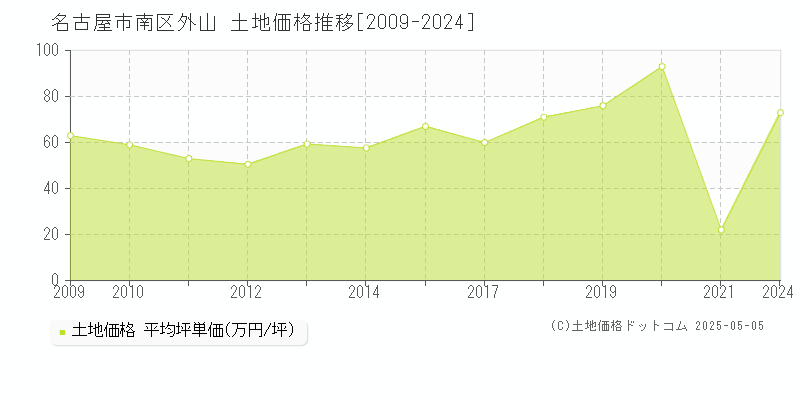 名古屋市南区外山の土地価格推移グラフ 