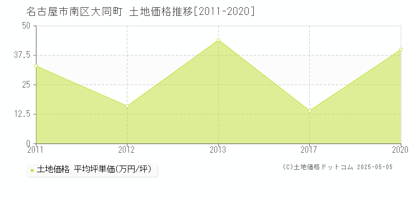 大同町(名古屋市南区)の土地価格推移グラフ(坪単価)[2011-2020年]
