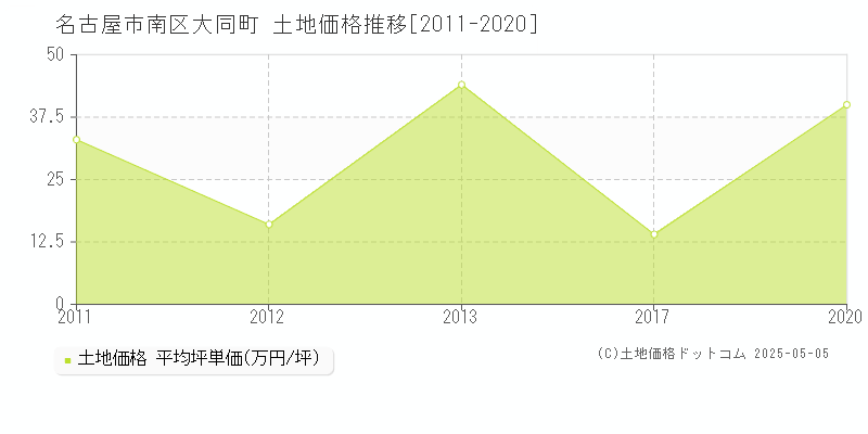 名古屋市南区大同町の土地価格推移グラフ 