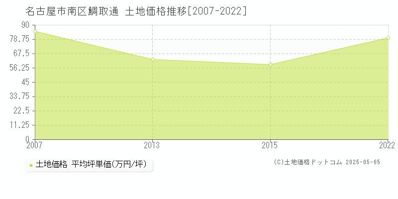 鯛取通(名古屋市南区)の土地価格推移グラフ(坪単価)[2007-2022年]