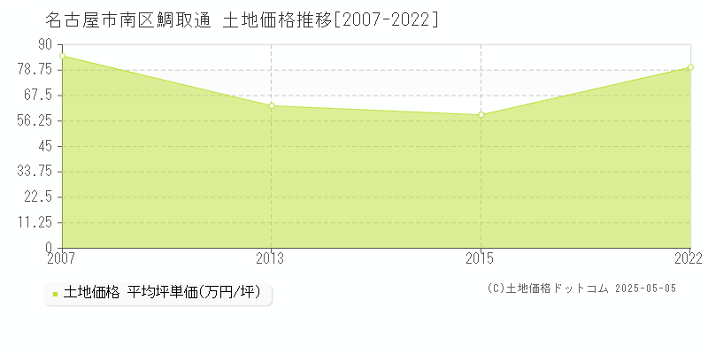 名古屋市南区鯛取通の土地価格推移グラフ 