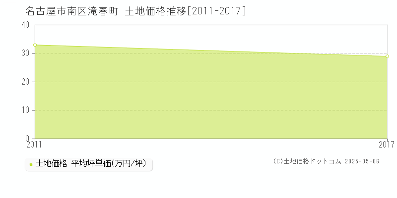 滝春町(名古屋市南区)の土地価格推移グラフ(坪単価)[2011-2017年]