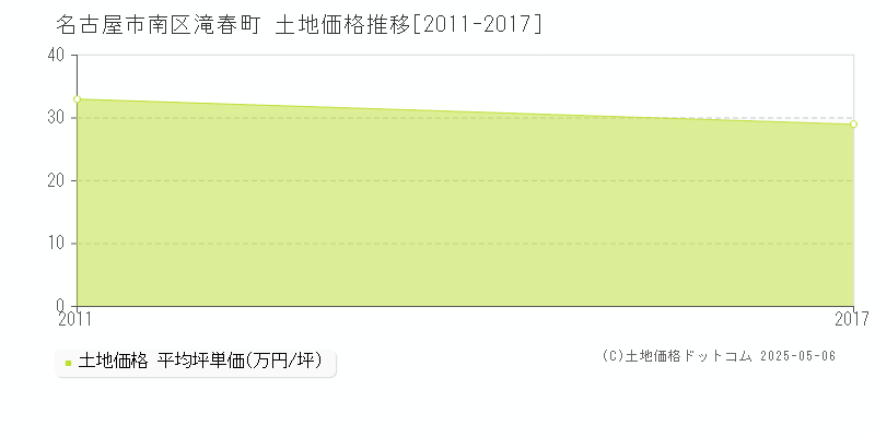 名古屋市南区滝春町の土地価格推移グラフ 