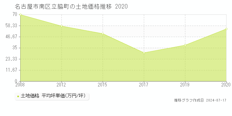 名古屋市南区立脇町の土地価格推移グラフ 