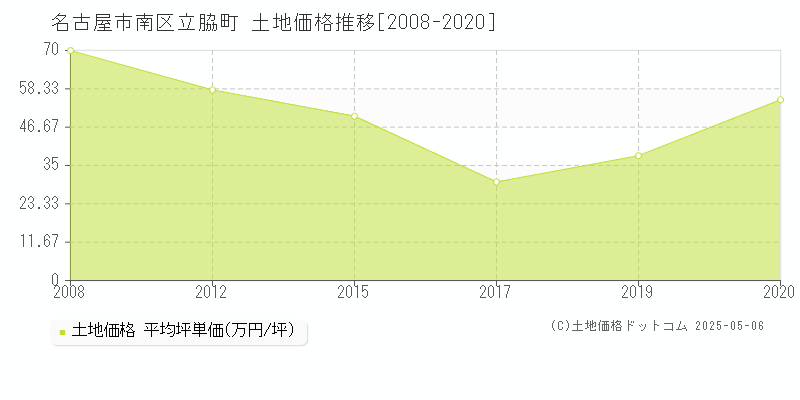 立脇町(名古屋市南区)の土地価格推移グラフ(坪単価)[2008-2020年]