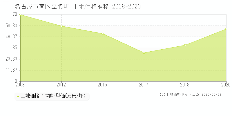 名古屋市南区立脇町の土地価格推移グラフ 