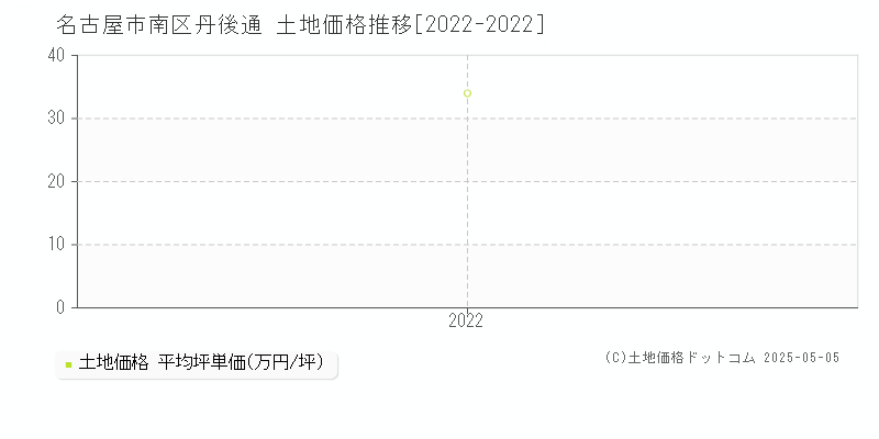 丹後通(名古屋市南区)の土地価格推移グラフ(坪単価)[2022-2022年]