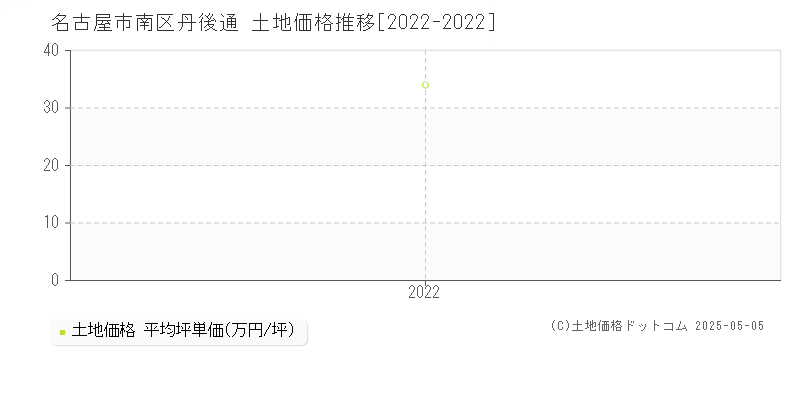 名古屋市南区丹後通の土地価格推移グラフ 