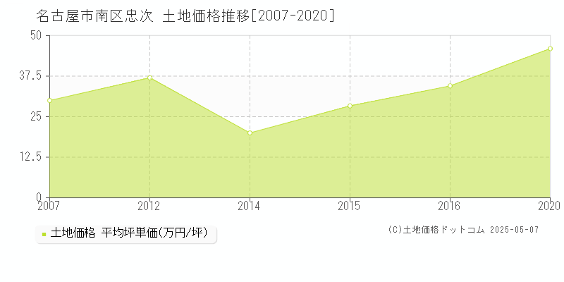 忠次(名古屋市南区)の土地価格推移グラフ(坪単価)[2007-2020年]