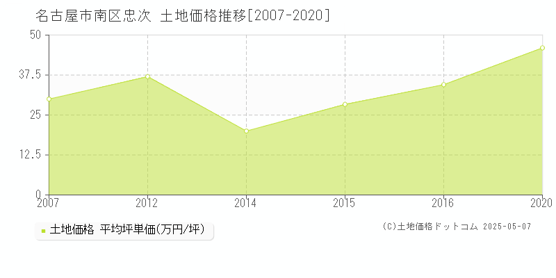 名古屋市南区忠次の土地価格推移グラフ 