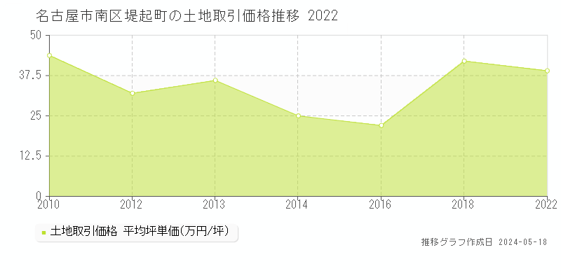 名古屋市南区堤起町の土地価格推移グラフ 