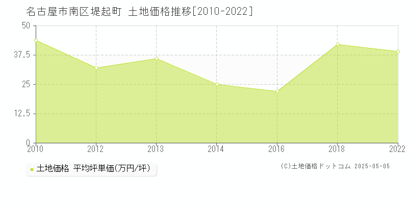 堤起町(名古屋市南区)の土地価格推移グラフ(坪単価)[2010-2022年]