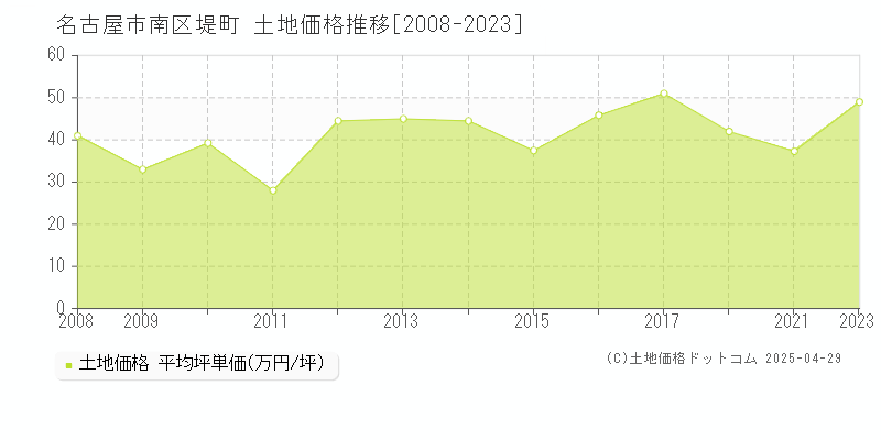 名古屋市南区堤町の土地価格推移グラフ 