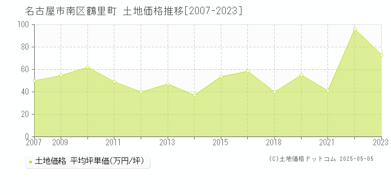 鶴里町(名古屋市南区)の土地価格推移グラフ(坪単価)[2007-2023年]