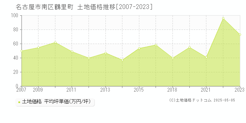 名古屋市南区鶴里町の土地価格推移グラフ 