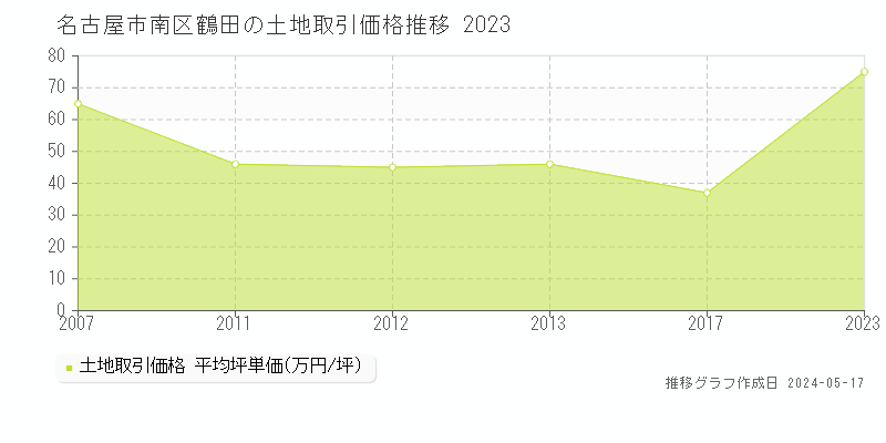 名古屋市南区鶴田の土地価格推移グラフ 