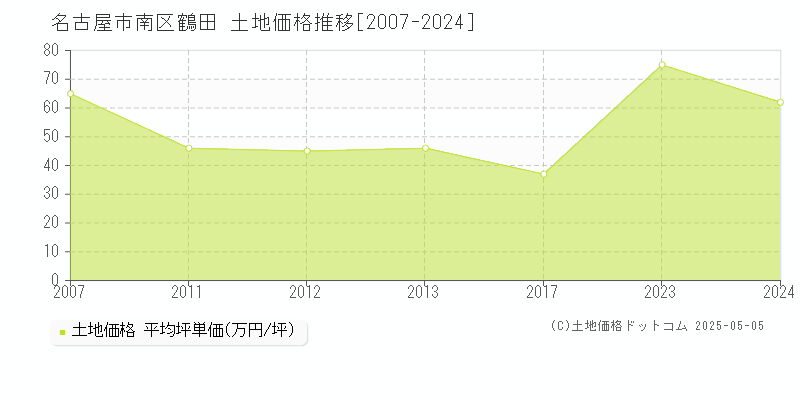 鶴田(名古屋市南区)の土地価格推移グラフ(坪単価)[2007-2024年]
