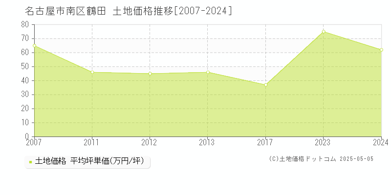 名古屋市南区鶴田の土地価格推移グラフ 