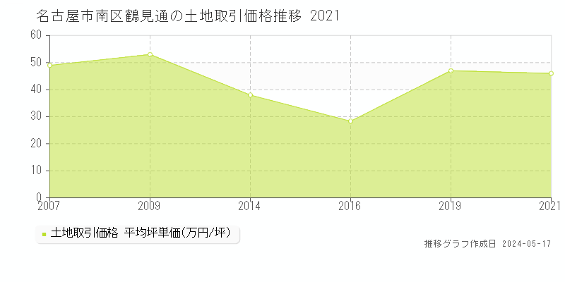 名古屋市南区鶴見通の土地価格推移グラフ 