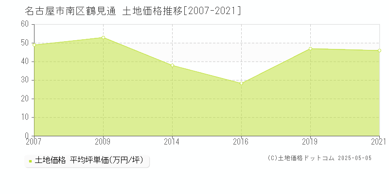 鶴見通(名古屋市南区)の土地価格推移グラフ(坪単価)[2007-2021年]