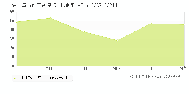 名古屋市南区鶴見通の土地価格推移グラフ 