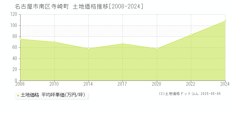 寺崎町(名古屋市南区)の土地価格推移グラフ(坪単価)[2008-2024年]