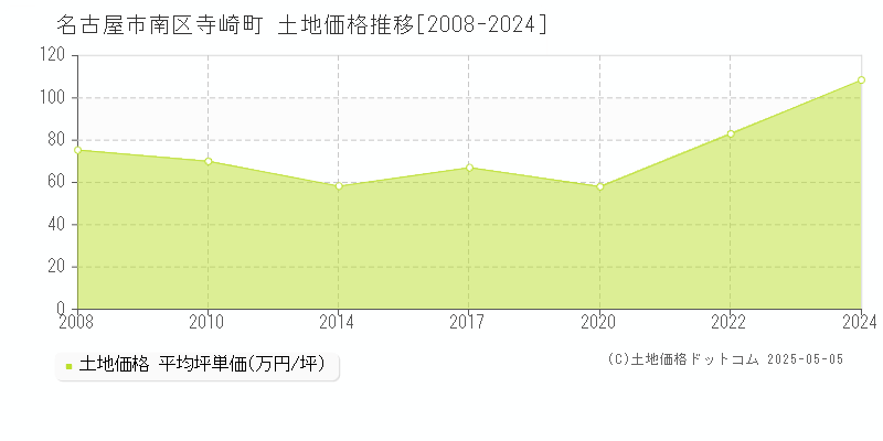 名古屋市南区寺崎町の土地価格推移グラフ 