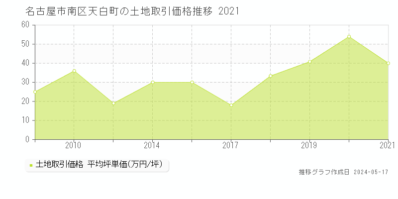 名古屋市南区天白町の土地価格推移グラフ 