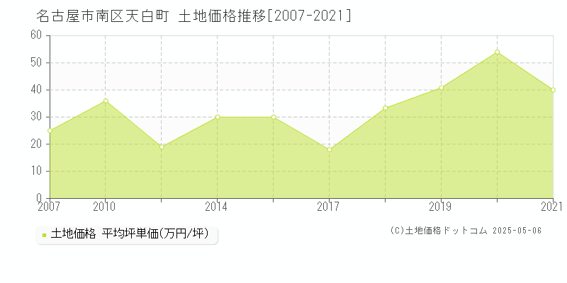 天白町(名古屋市南区)の土地価格推移グラフ(坪単価)[2007-2021年]