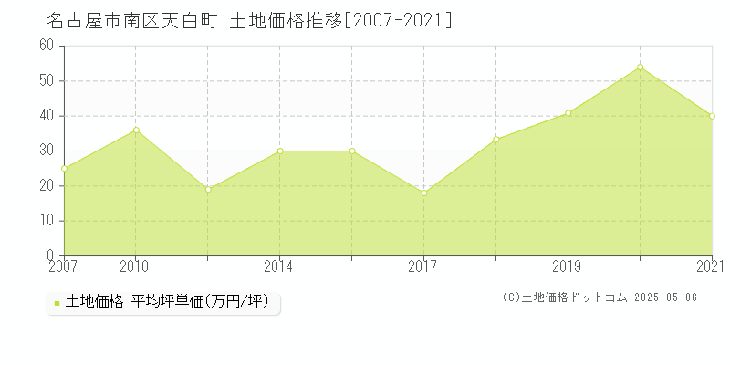 名古屋市南区天白町の土地価格推移グラフ 