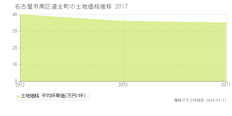 名古屋市南区道全町の土地価格推移グラフ 