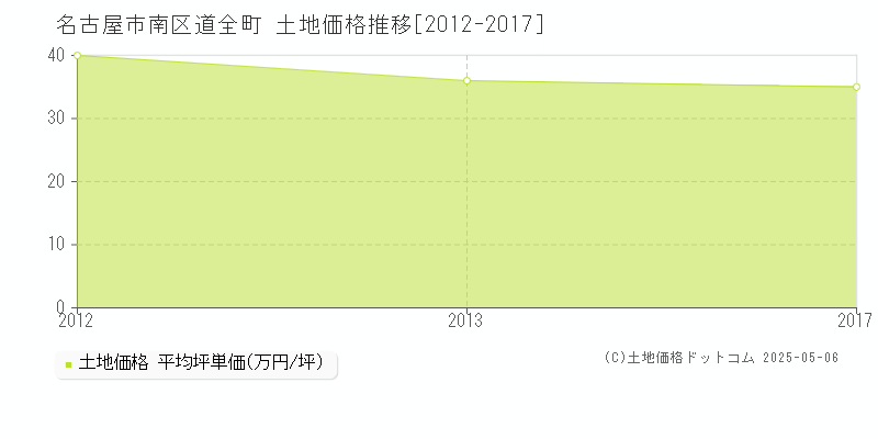 名古屋市南区道全町の土地価格推移グラフ 