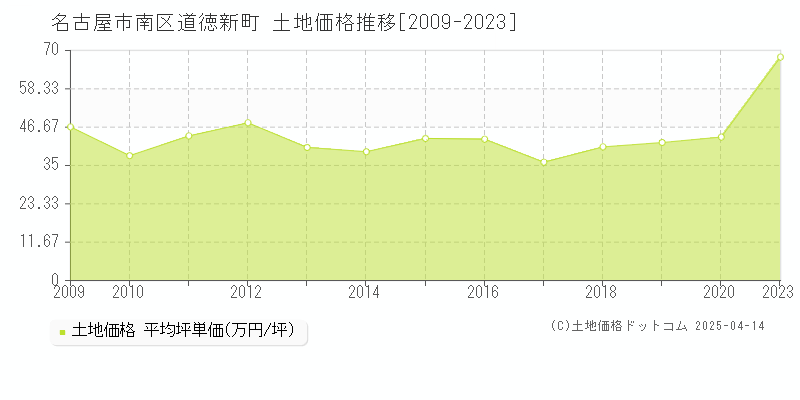 名古屋市南区道徳新町の土地価格推移グラフ 