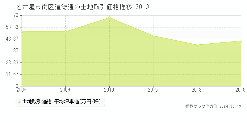 名古屋市南区道徳通の土地取引事例推移グラフ 