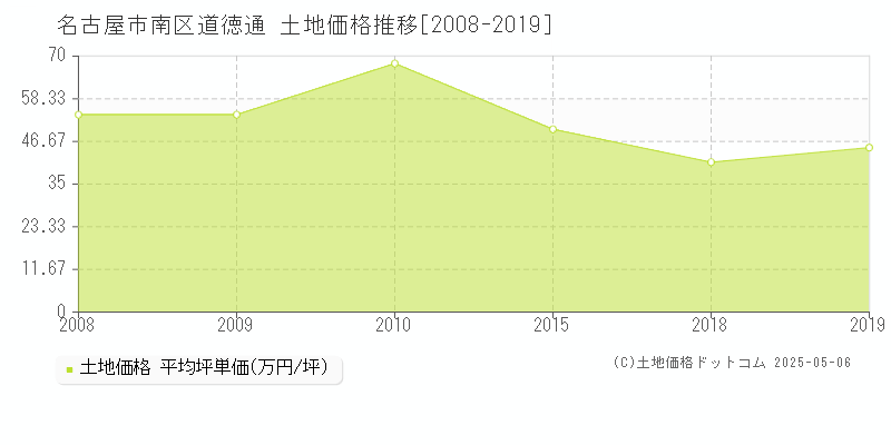 道徳通(名古屋市南区)の土地価格推移グラフ(坪単価)[2008-2019年]