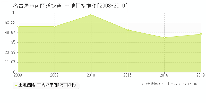 名古屋市南区道徳通の土地価格推移グラフ 