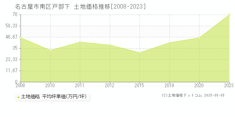 戸部下(名古屋市南区)の土地価格推移グラフ(坪単価)[2008-2023年]