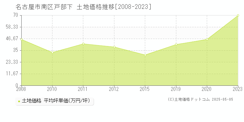 名古屋市南区戸部下の土地価格推移グラフ 