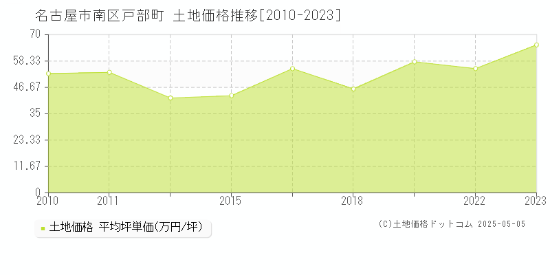 戸部町(名古屋市南区)の土地価格推移グラフ(坪単価)[2010-2023年]