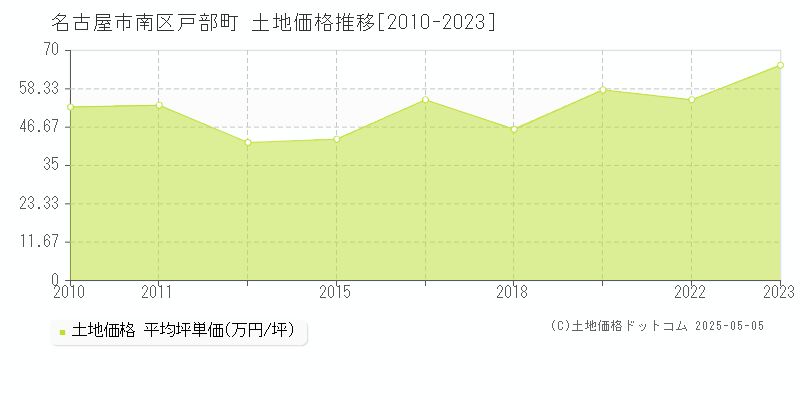 名古屋市南区戸部町の土地価格推移グラフ 