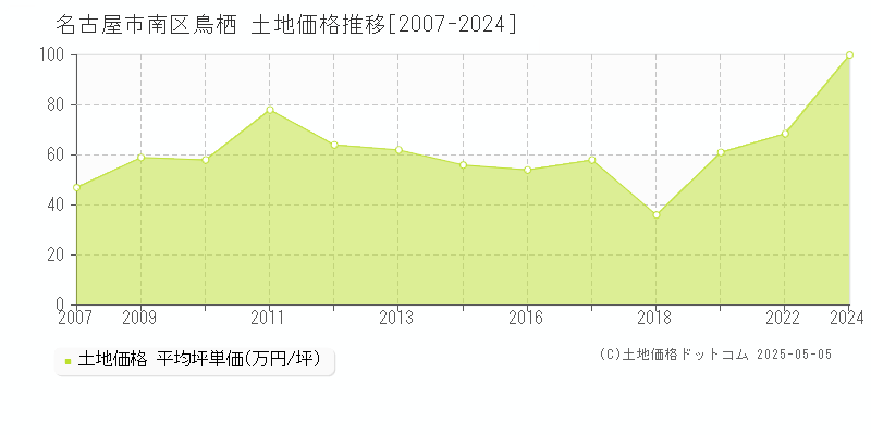 鳥栖(名古屋市南区)の土地価格推移グラフ(坪単価)[2007-2024年]